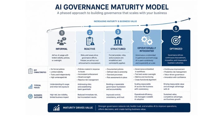 AI governance maturity model showing five stages from informal AI use to optimized, value-driven governance.