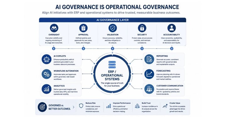 Diagram showing how AI governance aligns ERP systems, reporting, forecasting, automation, and oversight controls.