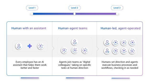 Three-stage AI adoption model progressing from human assistants to human-led, agent-operated teams.