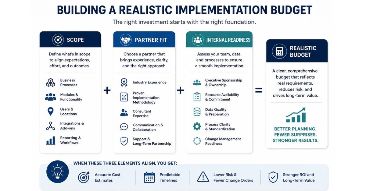 ERP implementation budgeting framework showing scope, partner fit, and internal readiness for project success.