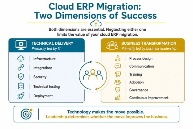 Cloud ERP migration infographic comparing technical delivery by IT with business transformation led by executive leadership.