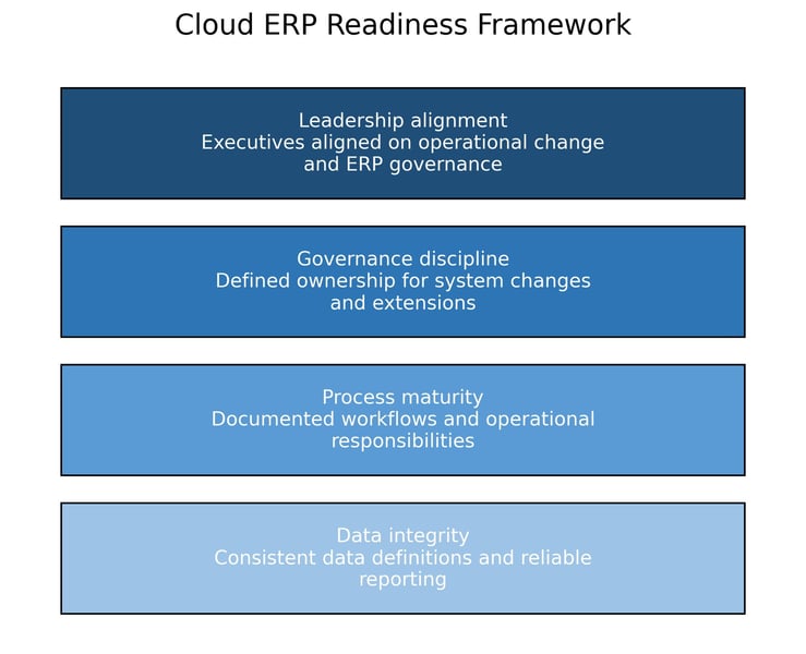 Cloud ERP Readiness Framework