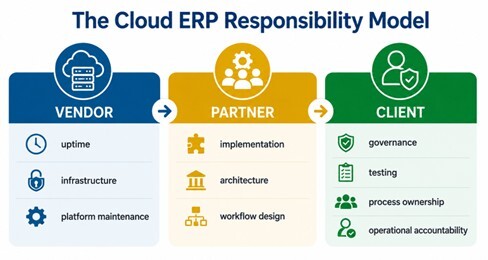 Diagram showing the Cloud ERP responsibility model across vendor, partner, and client accountability layers.