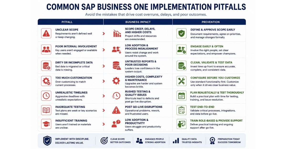 SAP Business One implementation pitfalls infographic showing ERP risks, business impacts, and prevention strategies.