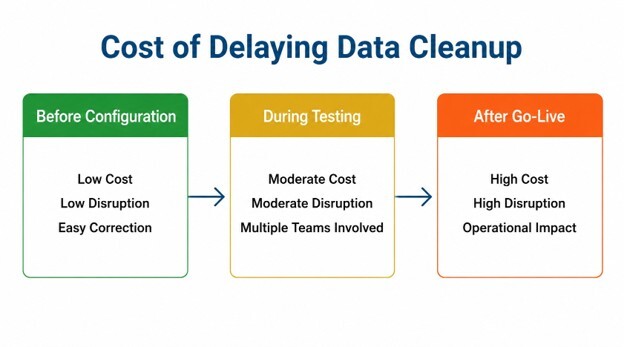 ERP data cleanup costs increase from low before configuration to high after go-live, with greater disruption.