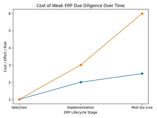 Line chart showing rising cost and risk from weak ERP due diligence across selection, implementation, and post-go-live stages