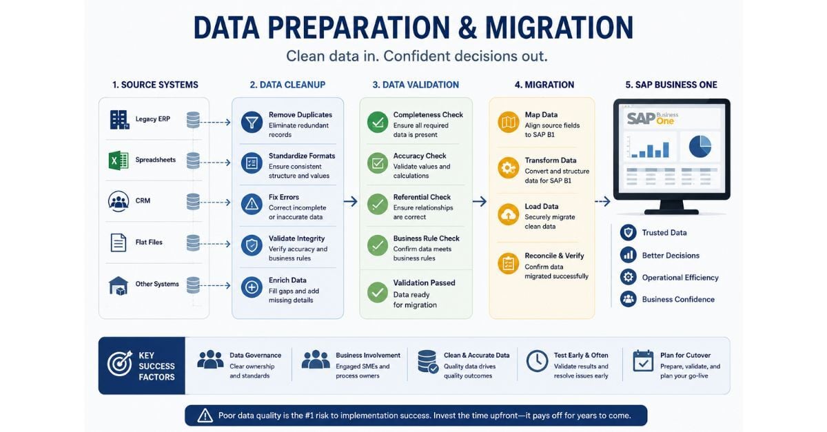 SAP Business One data migration process infographic showing cleanup, validation, migration, and ERP readiness.