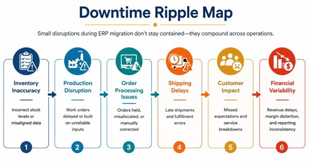ERP migration downtime ripple map showing how inventory errors lead to production delays, shipping issues, and financial risk.