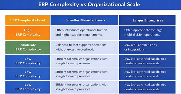 Table infographic showing ERP complexity vs organizational scale, comparing high, moderate, and low ERP complexity for small manufacturers and large enterprises, highlighting operational fit and system requirements