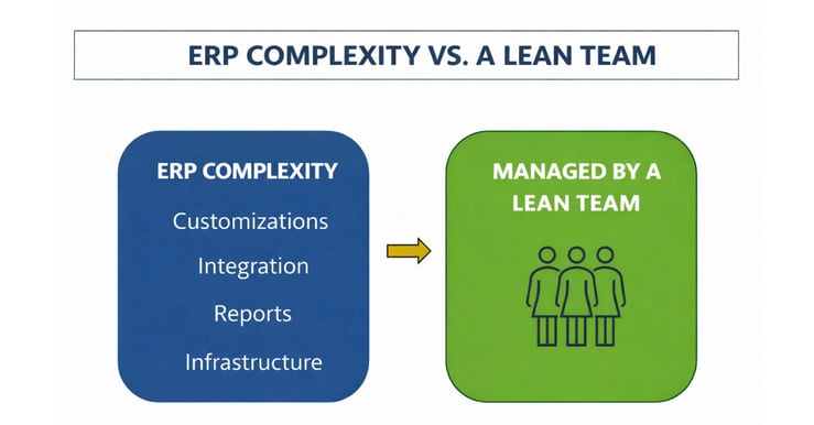 Infographic showing ERP complexity vs a lean team, illustrating how customizations, integrations, reporting, and infrastructure requirements can strain small teams managing ERP systems