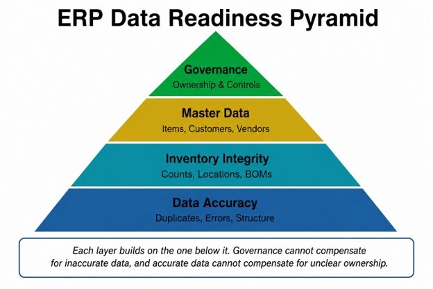 ERP data readiness pyramid showing data accuracy, inventory integrity, master data, and governance layers.
