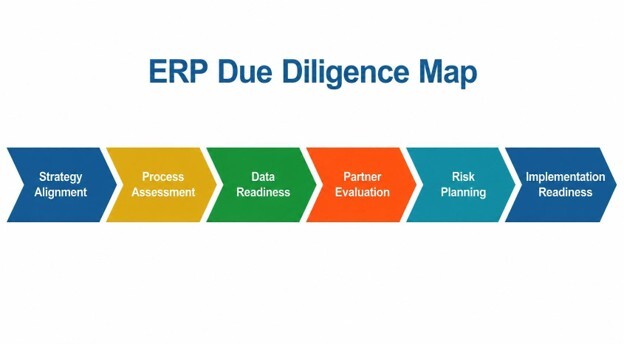 ERP Due Diligence map showing strategy alignment, process assessment, data readiness, risk planning, and implementation.