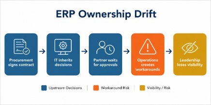 ERP ownership drift diagram showing decision delays that lead to workarounds, risk, and reduced leadership visibility.