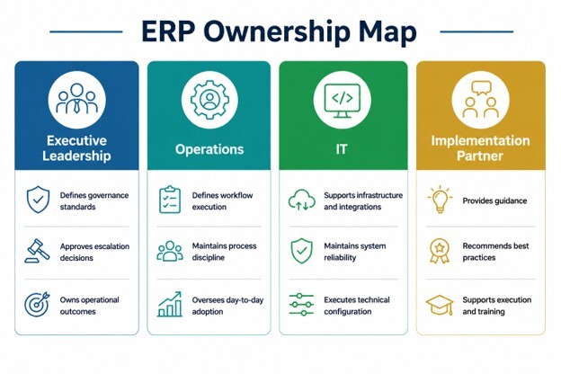 ERP ownership map showing leadership, operations, IT, and implementation partner roles in ERP governance.