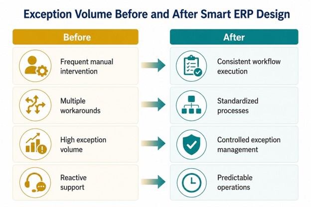 Diagram showing how smart ERP design reduces exceptions with standardized workflows and predictable operations.