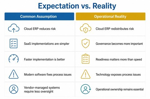 Expectation vs. reality chart showing why ERP implementations fail by comparing cloud ERP assumptions with operational realities.