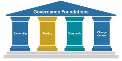 ERP governance foundations supported by four pillars: ownership, testing, standards, and change control.