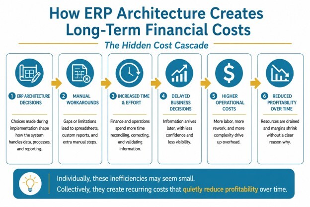 ERP architecture decisions create hidden costs through manual work, delays, higher overhead, and reduced profitability.