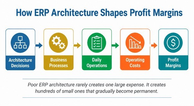 ERP architecture decisions shape business processes, daily operations, operating costs, and long-term profit margins.