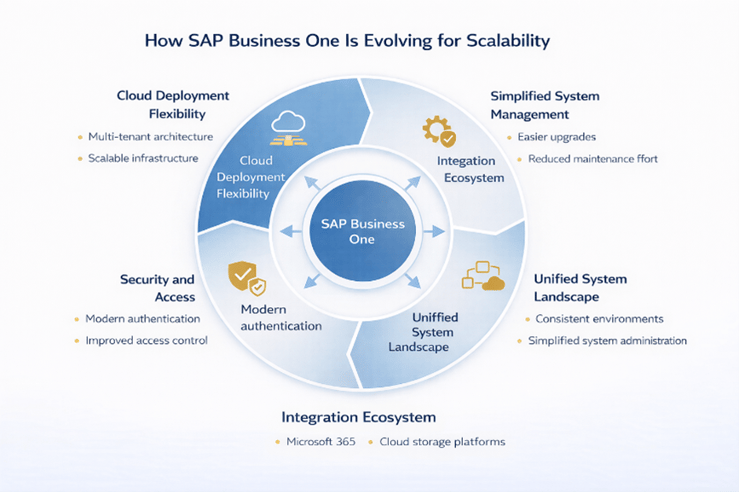 SAP Business One scalability infographic showing cloud deployment flexibility, integration ecosystem, unified system landscape, modern authentication, and simplified system management for scalable ERP growth
