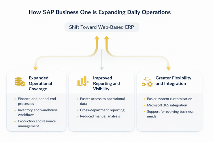 SAP Business One web client infographic showing shift to web-based ERP with expanded operations, improved reporting visibility, and greater flexibility through integrations and customization