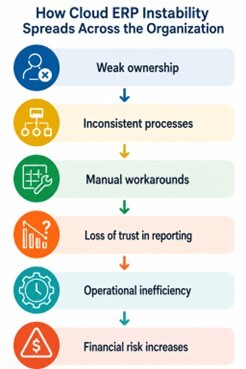 Flowchart showing how cloud ERP instability spreads from weak ownership to financial risk and inefficiency.