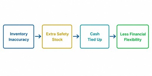 Inventory inaccuracy drives extra safety stock, tying up cash and reducing financial flexibility.