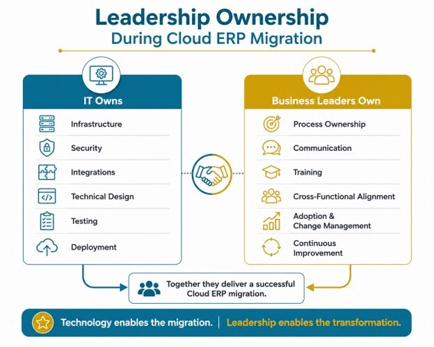 Leadership Ownership during Cloud ERP migration