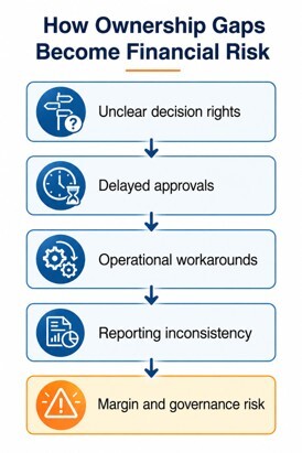 Flowchart showing how ERP ownership gaps lead to delayed approvals, reporting issues, and financial risk.