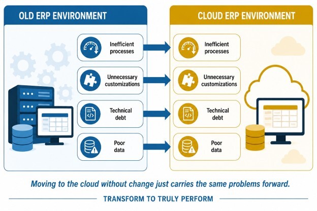 Lift and shift ERP migration carries inefficient processes, customizations, technical debt, and poor data to the cloud.