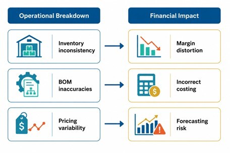 Diagram showing how inventory inconsistency, BOM errors, and pricing issues create financial risk in ERP systems.