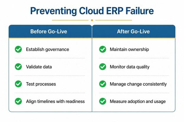 Cloud ERP failure prevention checklist showing governance, data validation, testing, and post-go-live ownership best practices.