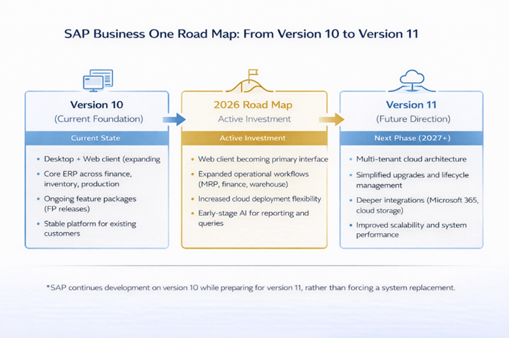 SAP Business One roadmap diagram showing progression from version 10 to 2026 roadmap to version 11, highlighting web client expansion, cloud flexibility, AI features, and future multi-tenant cloud architecture