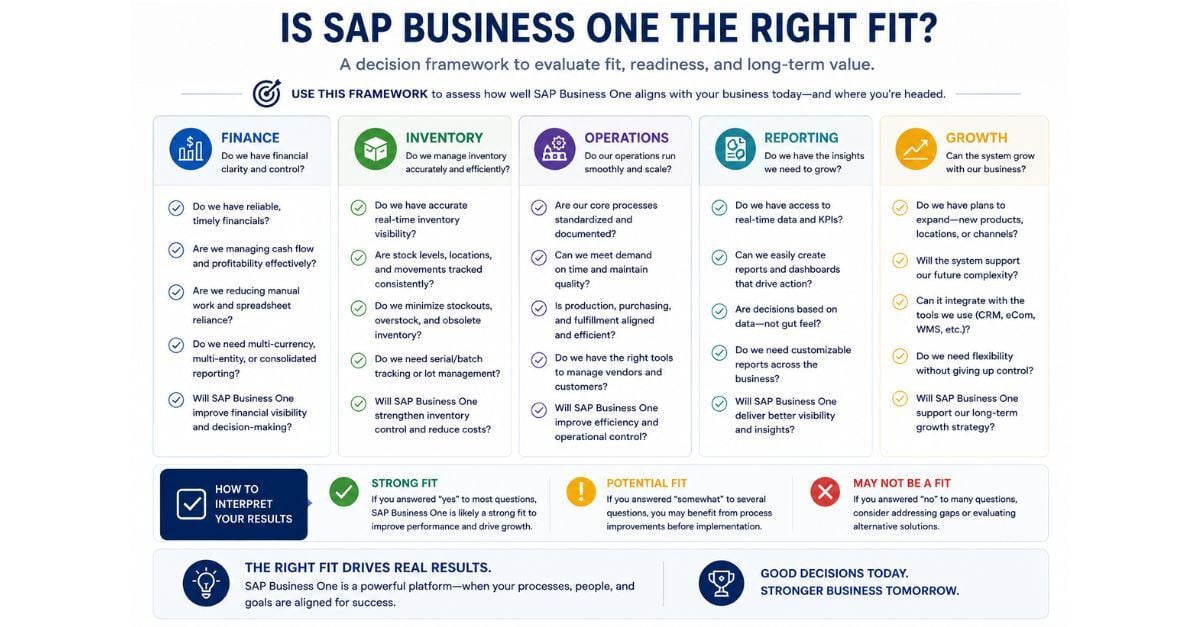 SAP Business One decision framework infographic evaluating ERP fit across finance, inventory, operations, reporting, and growth.
