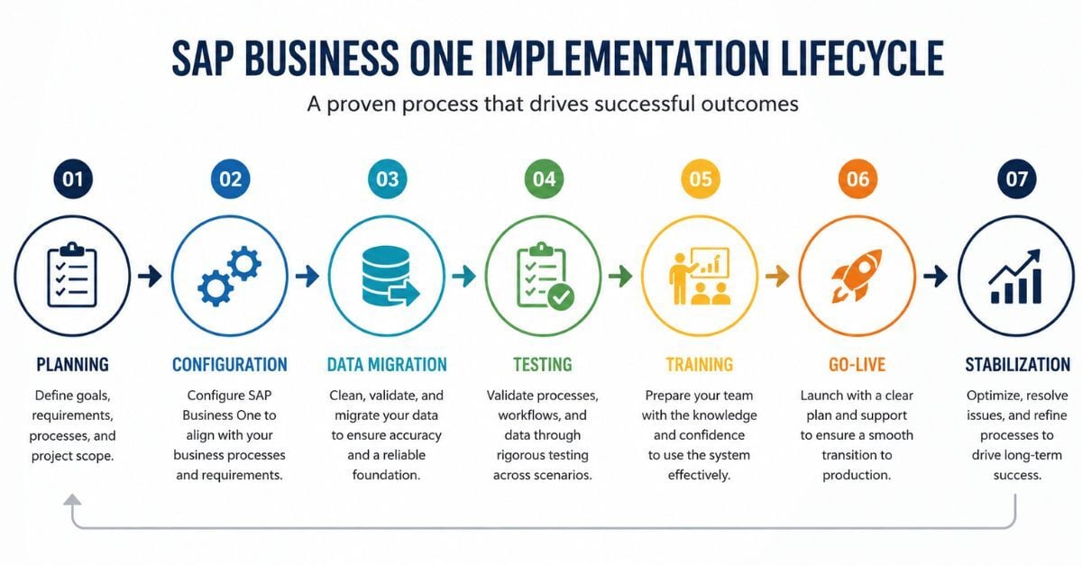 SAP Business One implementation lifecycle infographic showing planning, configuration, migration, testing, training, and go-live.