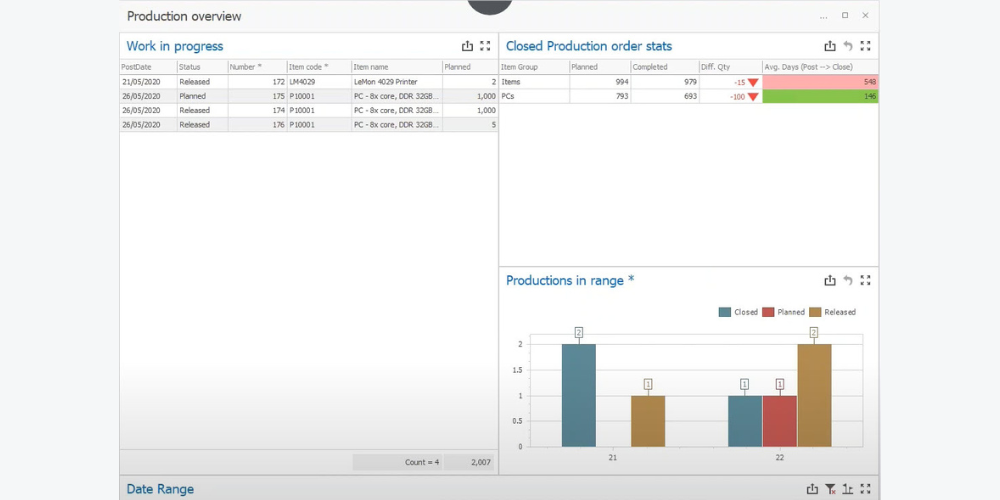 SAP Business One manufacturing dashboard showing production overview, work-in-progress orders, closed production statistics, and production performance charts for real-time manufacturing planning and reporting.