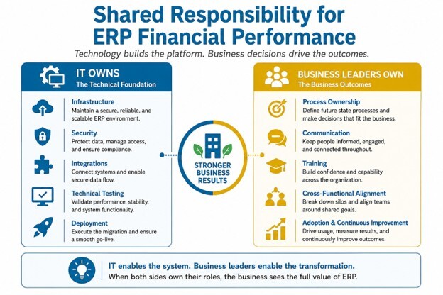 Shared responsibility for ERP financial performance: IT manages technology while business leaders drive adoption and outcomes.