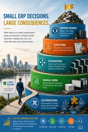 Small ERP decisions compound into manual work, integrations, exceptions, support burden and higher costs.