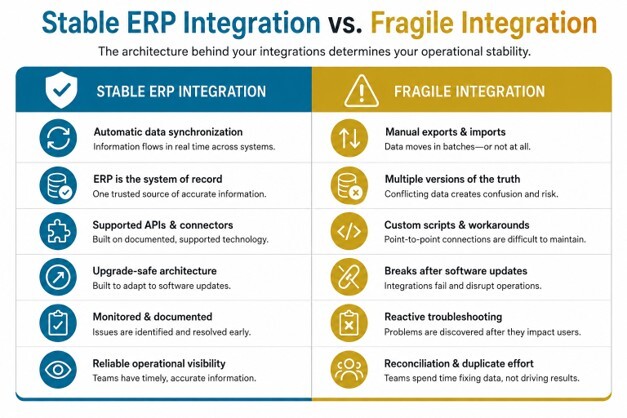 Stable ERP integration vs. fragile integration, comparing data sync, APIs, upgrade safety, visibility, and manual processes.