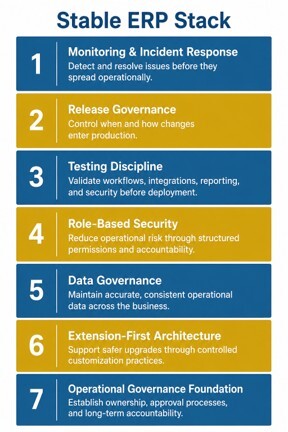 Stable ERP stack showing governance, testing, security, data management, and incident response controls.