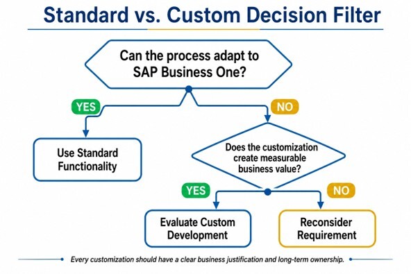 Decision flowchart for choosing standard ERP functionality or custom development based on business value.
