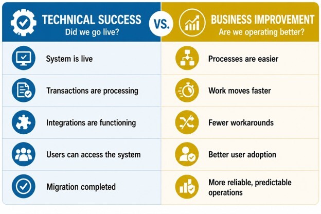 ERP migration success compares technical go-live milestones with measurable business and operational improvements.