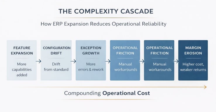 Diagram showing the ERP complexity cascade in manufacturing, from feature expansion and configuration drift to exception growth, workarounds, throughput loss, and margin erosion