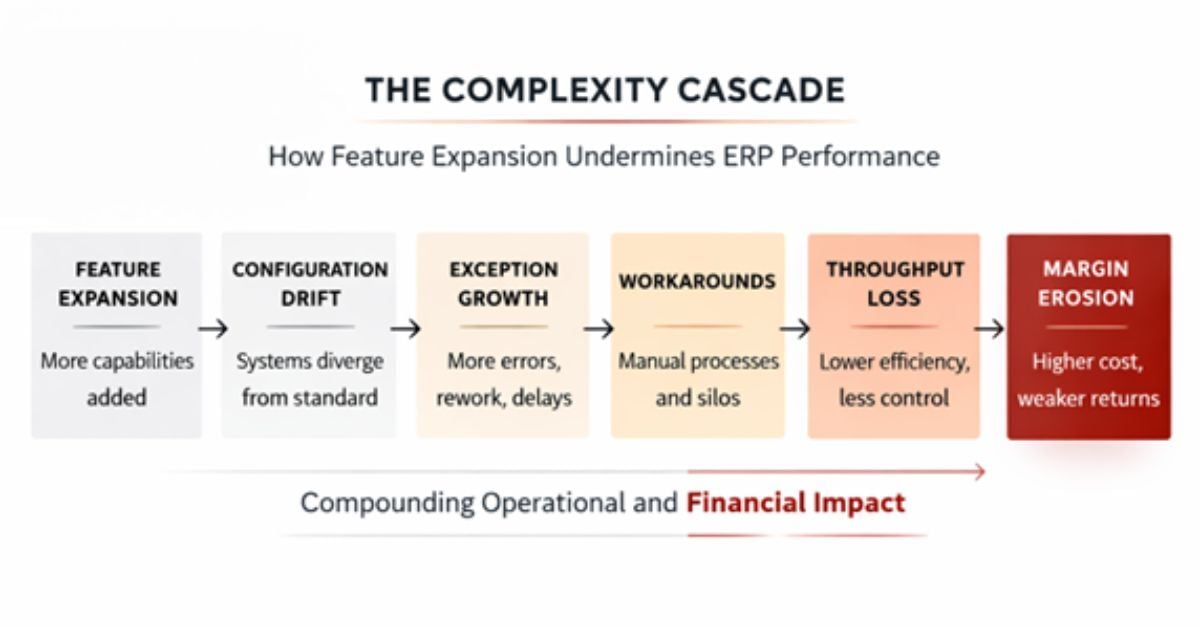 The Complexity Cascade