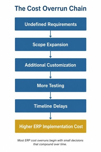 The Cost Overrun Chain