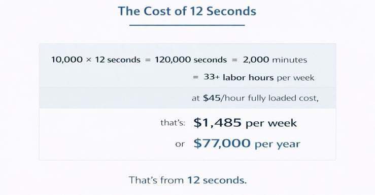 The Cost of 12 Seconds