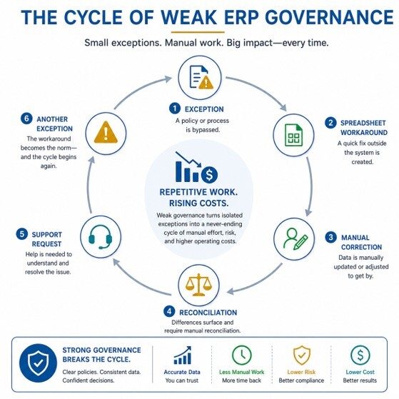 The Cycle of Weak ERP Governance