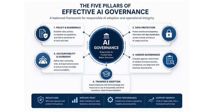 Infographic illustrating the five pillars of effective AI governance: policy, data protection, oversight, vendors, and training.