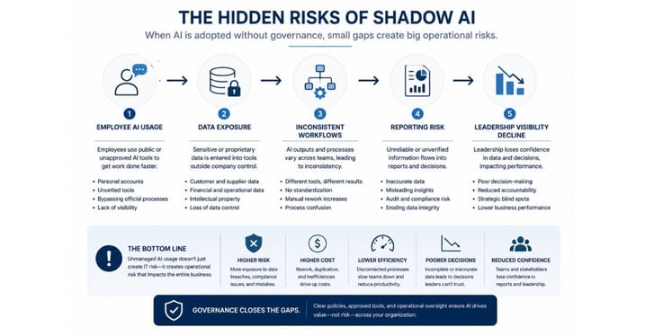 Infographic showing the hidden risks of shadow AI, from data exposure and reporting errors to reduced leadership visibility.