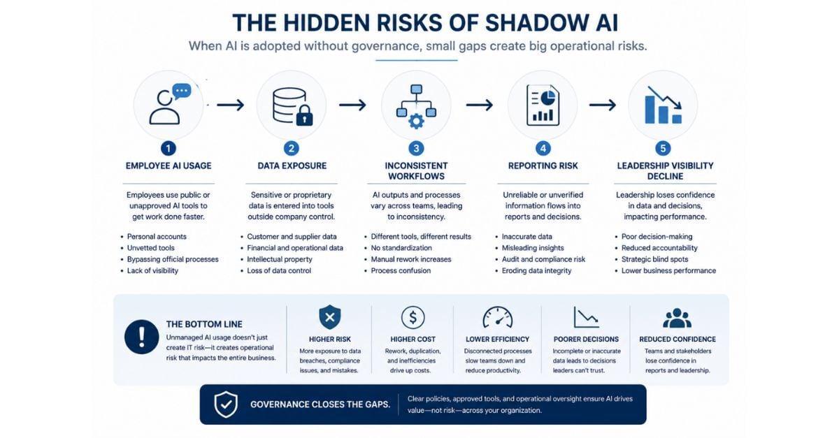 Infographic showing the hidden risks of shadow AI, from data exposure and reporting errors to reduced leadership visibility.